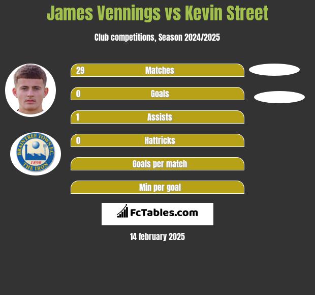 James Vennings vs Kevin Street h2h player stats