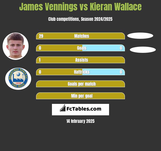 James Vennings vs Kieran Wallace h2h player stats