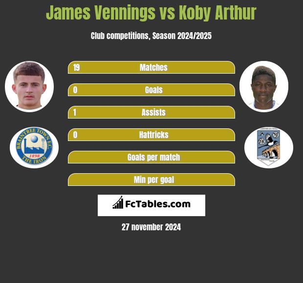 James Vennings vs Koby Arthur h2h player stats