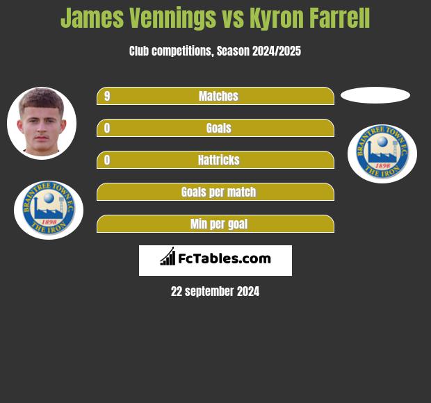 James Vennings vs Kyron Farrell h2h player stats