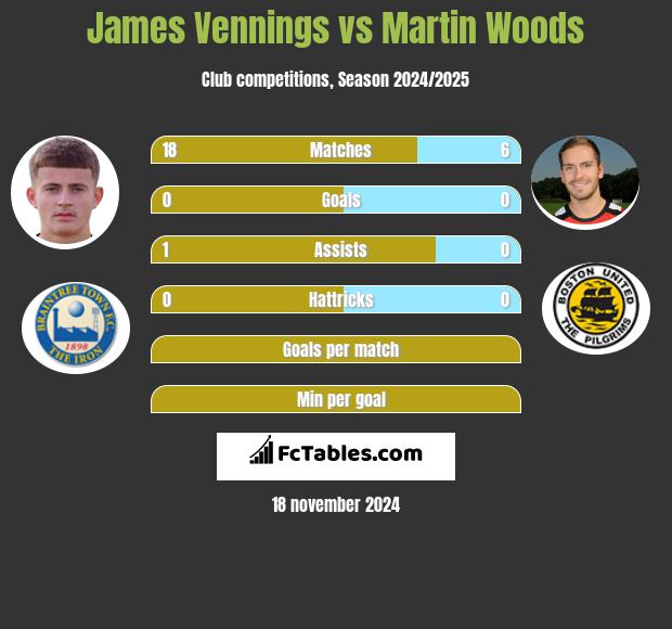 James Vennings vs Martin Woods h2h player stats