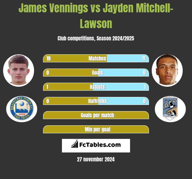 James Vennings vs Jayden Mitchell-Lawson h2h player stats