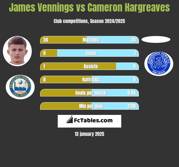 James Vennings vs Cameron Hargreaves h2h player stats