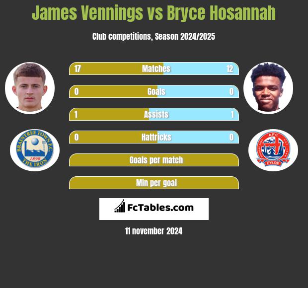 James Vennings vs Bryce Hosannah h2h player stats