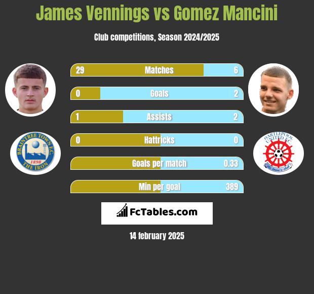 James Vennings vs Gomez Mancini h2h player stats