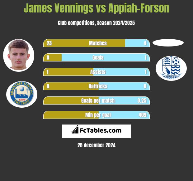 James Vennings vs Appiah-Forson h2h player stats