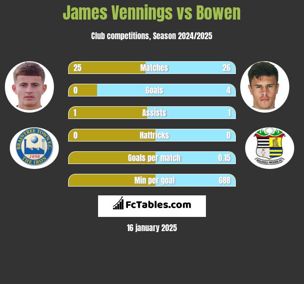 James Vennings vs Bowen h2h player stats