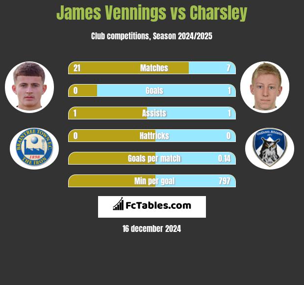 James Vennings vs Charsley h2h player stats