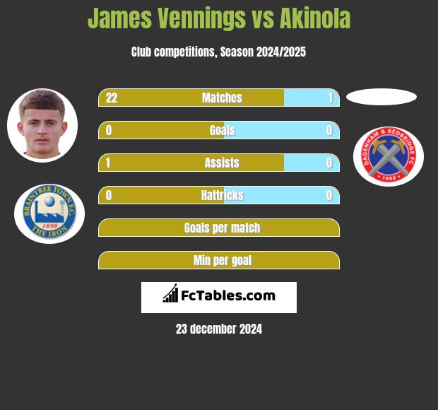 James Vennings vs Akinola h2h player stats