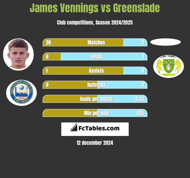 James Vennings vs Greenslade h2h player stats