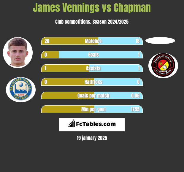 James Vennings vs Chapman h2h player stats