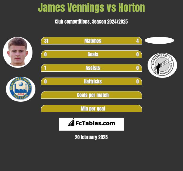 James Vennings vs Horton h2h player stats