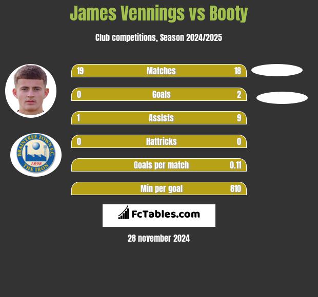 James Vennings vs Booty h2h player stats