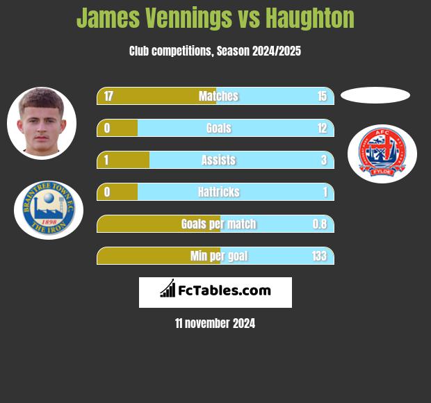 James Vennings vs Haughton h2h player stats