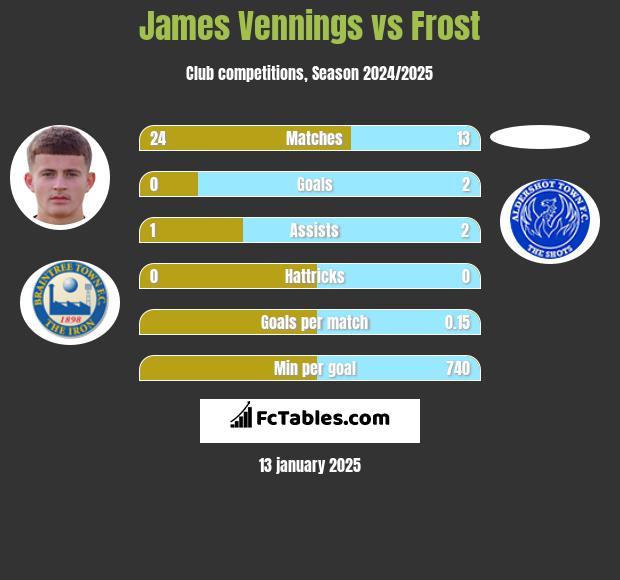 James Vennings vs Frost h2h player stats