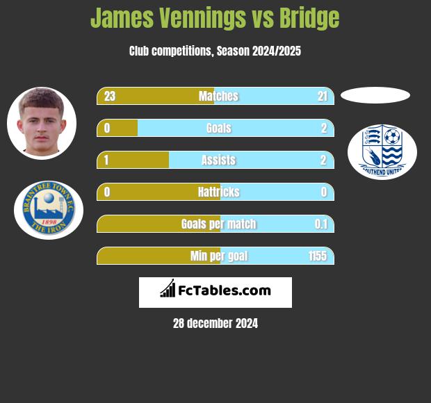 James Vennings vs Bridge h2h player stats