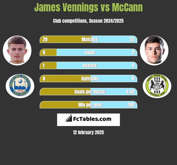 James Vennings vs McCann h2h player stats