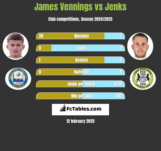 James Vennings vs Jenks h2h player stats