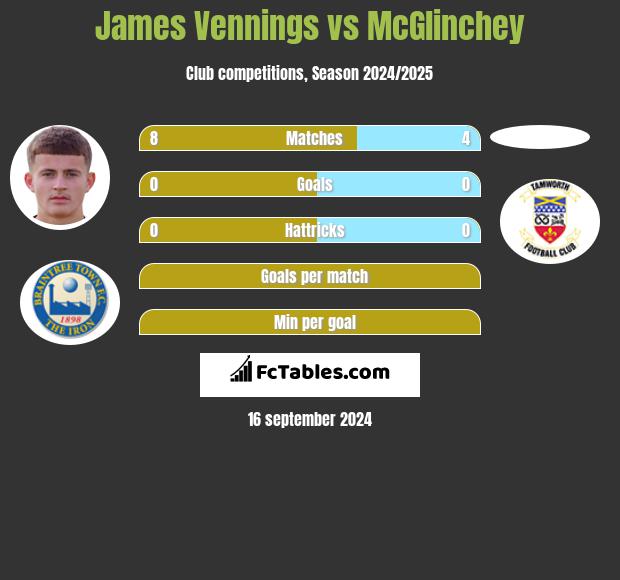 James Vennings vs McGlinchey h2h player stats