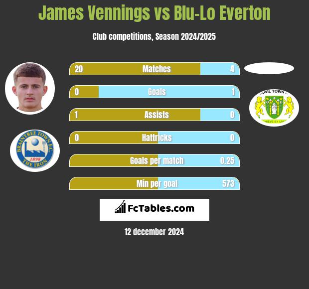 James Vennings vs Blu-Lo Everton h2h player stats