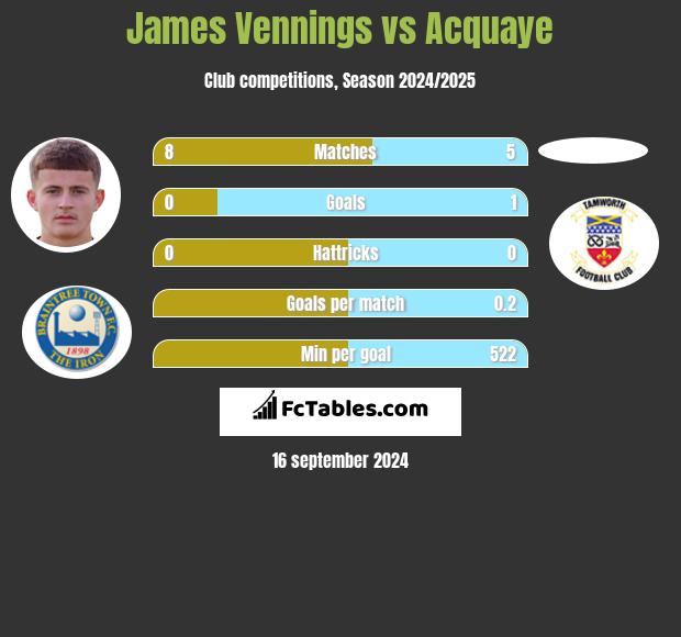 James Vennings vs Acquaye h2h player stats