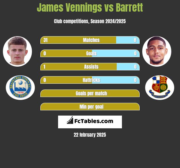 James Vennings vs Barrett h2h player stats