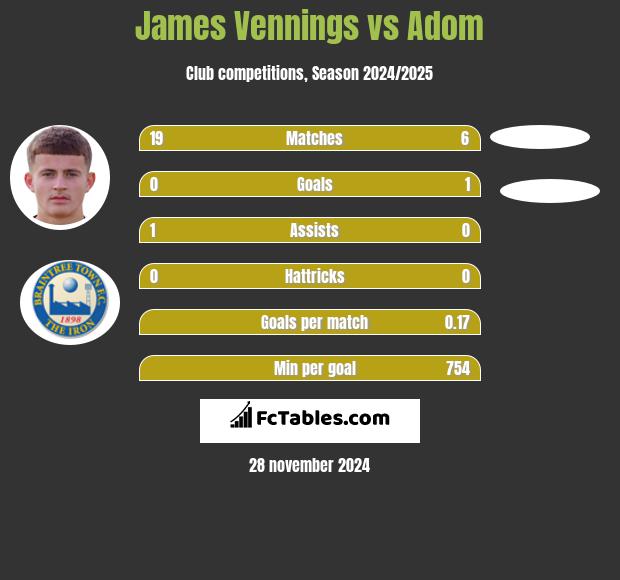 James Vennings vs Adom h2h player stats