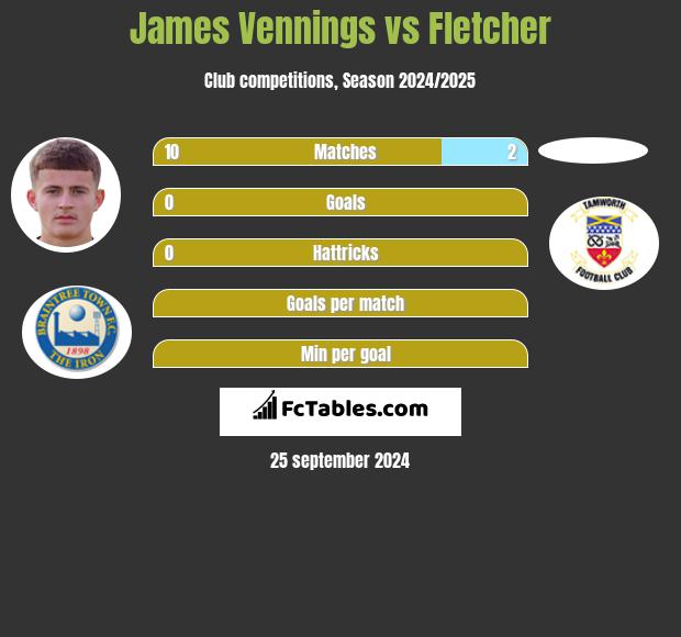 James Vennings vs Fletcher h2h player stats