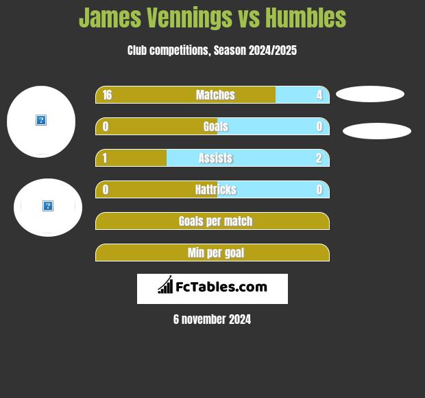 James Vennings vs Humbles h2h player stats