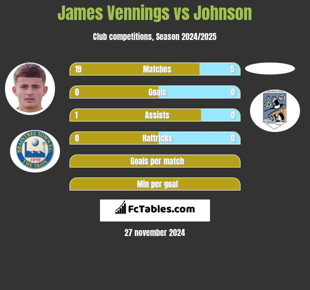 James Vennings vs Johnson h2h player stats