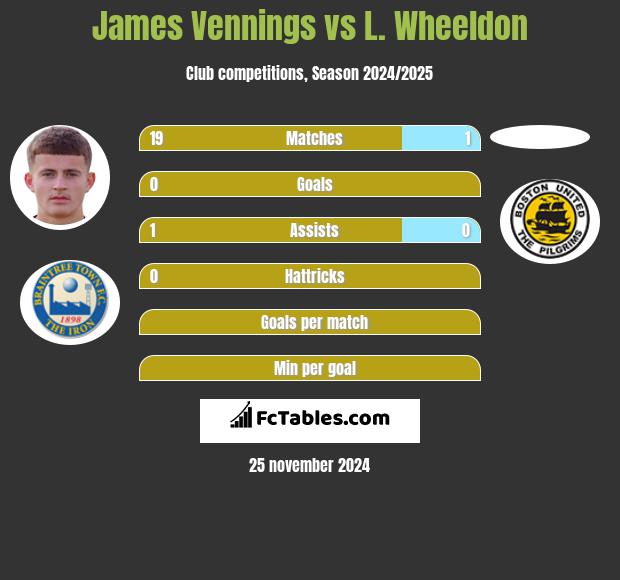 James Vennings vs L. Wheeldon h2h player stats