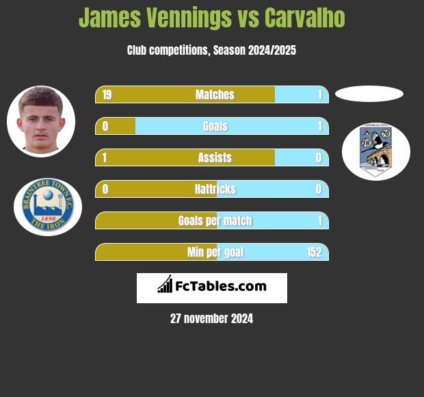 James Vennings vs Carvalho h2h player stats