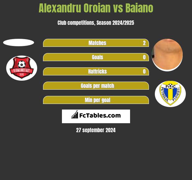 Alexandru Oroian vs Baiano h2h player stats