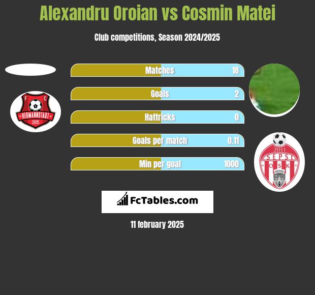 Alexandru Oroian vs Cosmin Matei h2h player stats