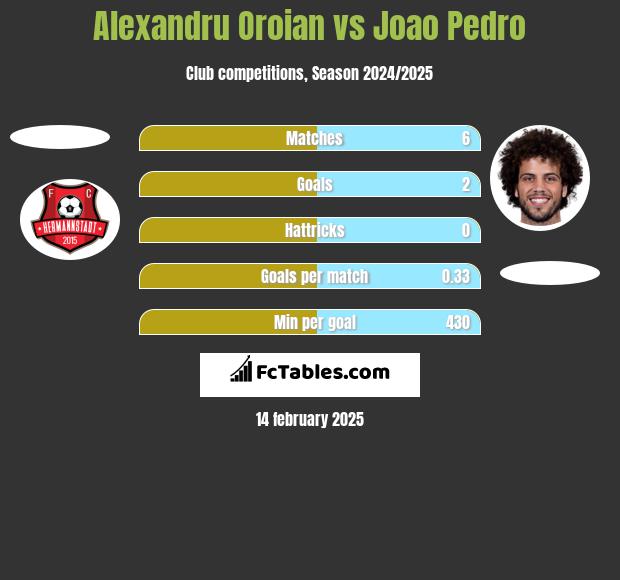 Alexandru Oroian vs Joao Pedro h2h player stats