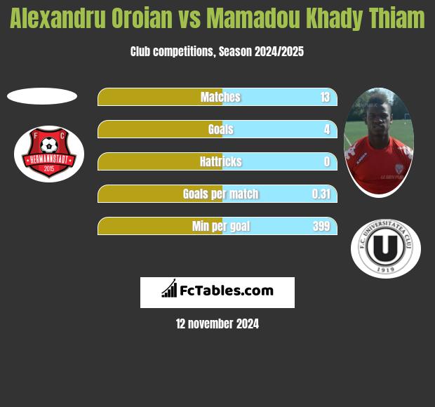 Alexandru Oroian vs Mamadou Khady Thiam h2h player stats