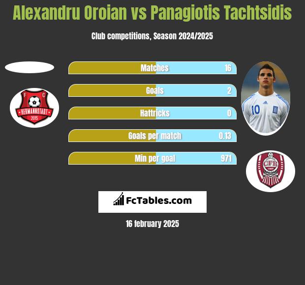 Alexandru Oroian vs Panagiotis Tachtsidis h2h player stats