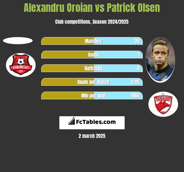 Alexandru Oroian vs Patrick Olsen h2h player stats