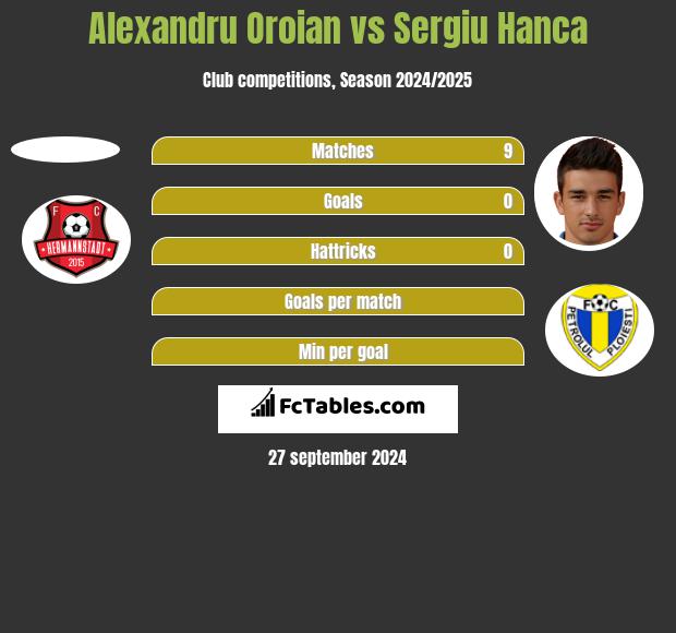 Alexandru Oroian vs Sergiu Hanca h2h player stats