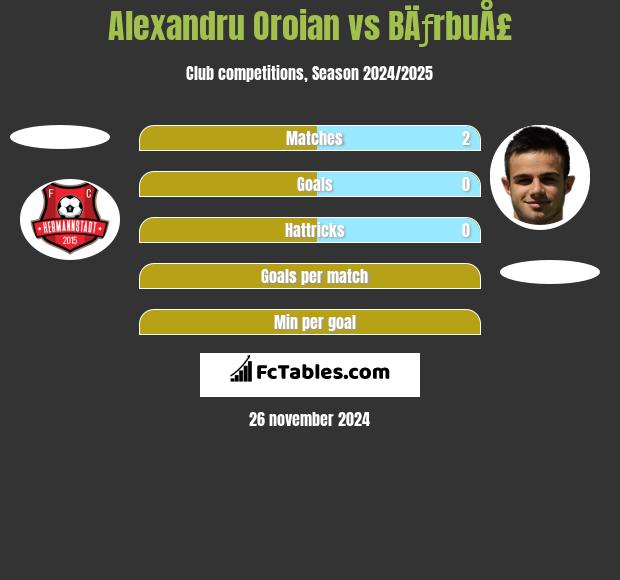 Alexandru Oroian vs BÄƒrbuÅ£ h2h player stats