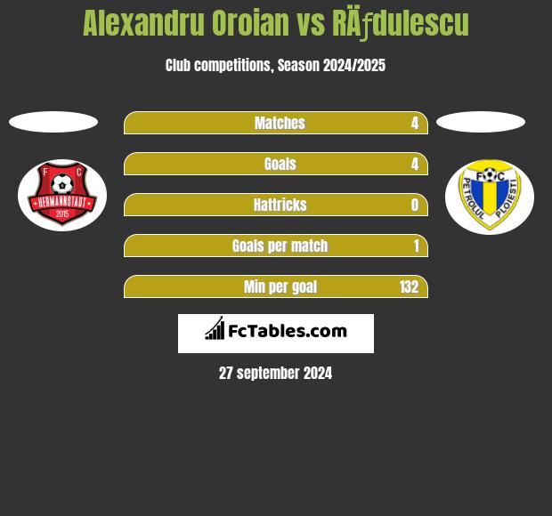 Alexandru Oroian vs RÄƒdulescu h2h player stats