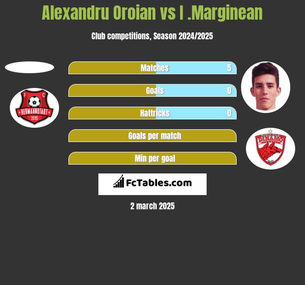 Alexandru Oroian vs I .Marginean h2h player stats