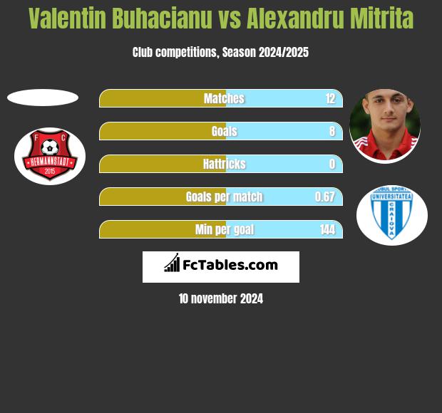 Valentin Buhacianu vs Alexandru Mitrita h2h player stats