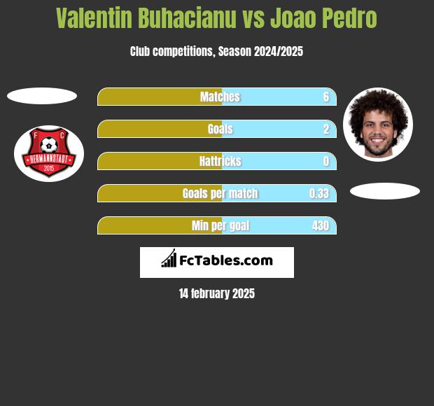 Valentin Buhacianu vs Joao Pedro h2h player stats