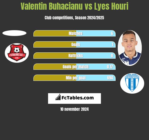 Valentin Buhacianu vs Lyes Houri h2h player stats