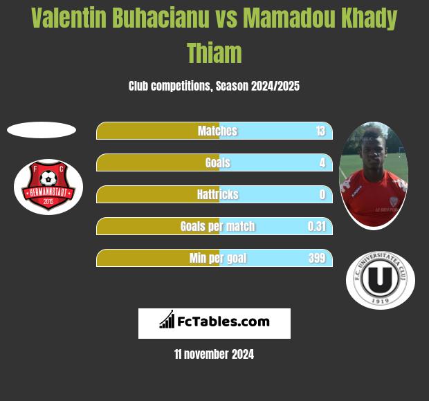 Valentin Buhacianu vs Mamadou Khady Thiam h2h player stats