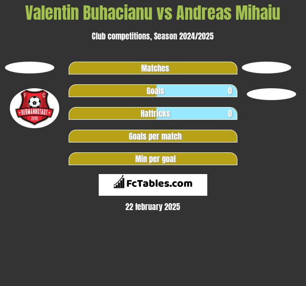 Valentin Buhacianu vs Andreas Mihaiu h2h player stats