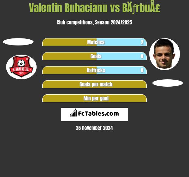 Valentin Buhacianu vs BÄƒrbuÅ£ h2h player stats