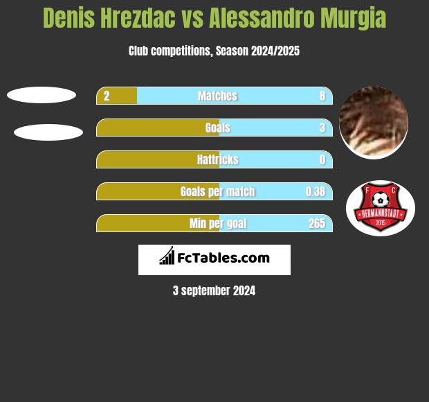 Denis Hrezdac vs Alessandro Murgia h2h player stats