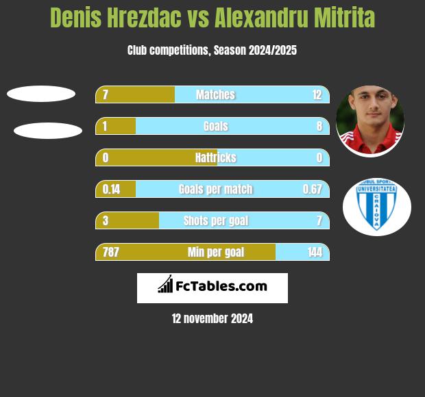 Denis Hrezdac vs Alexandru Mitrita h2h player stats